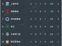 乐鱼体育官方网站-随着蓉城5-0大胜新鹏城，国安4-0，泰山3-1，中超最新积分榜出炉的简单介绍