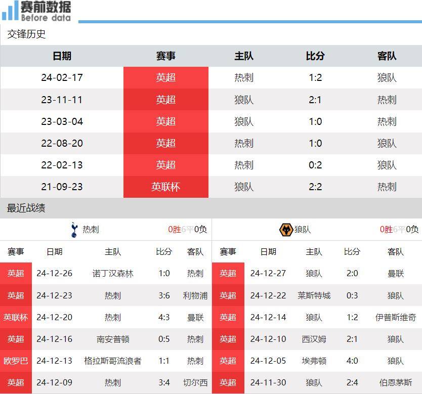狼队客场取胜，继续保持不败拒绝