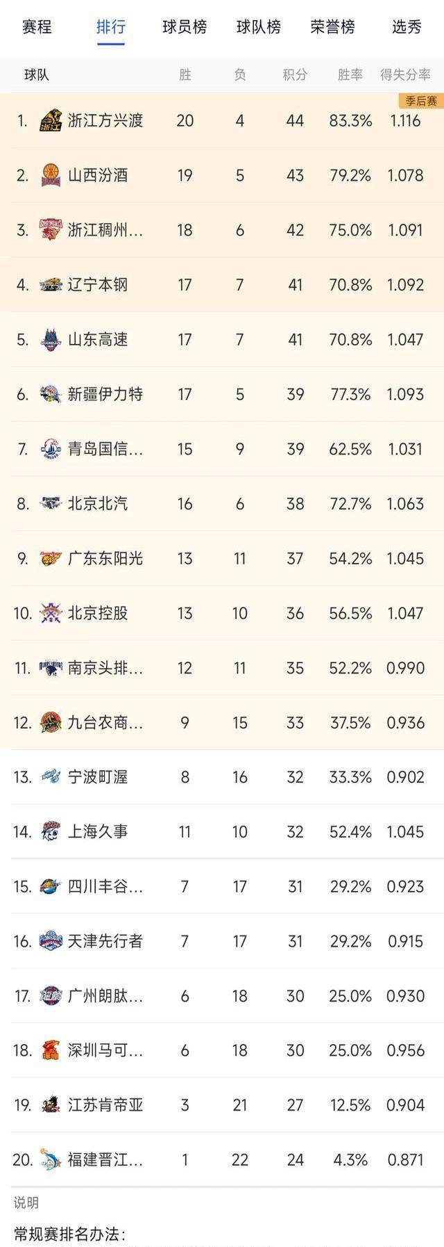 青岛队主宰东北赛区，夺冠近在咫尺的简单介绍