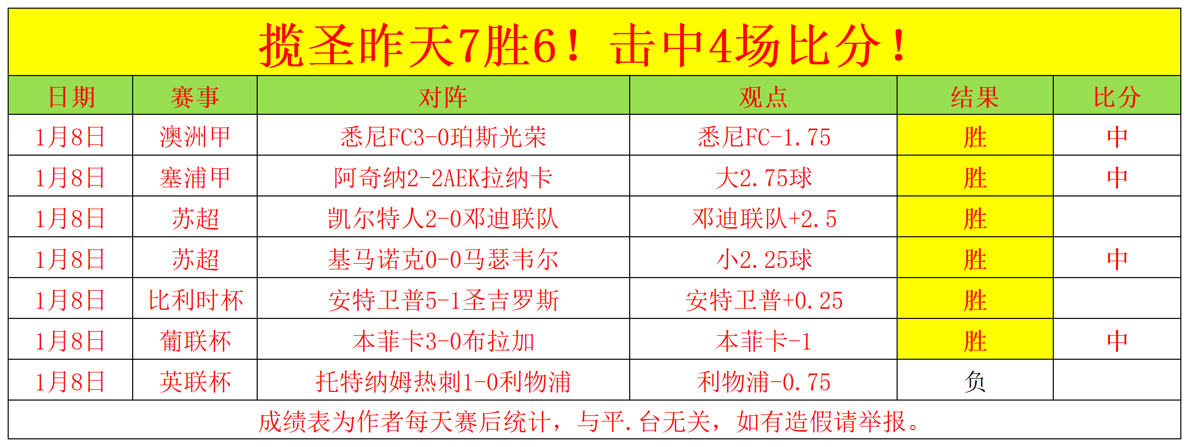 英超回顾：榜一之位要丢！7战6胜含金量不足，红军接下