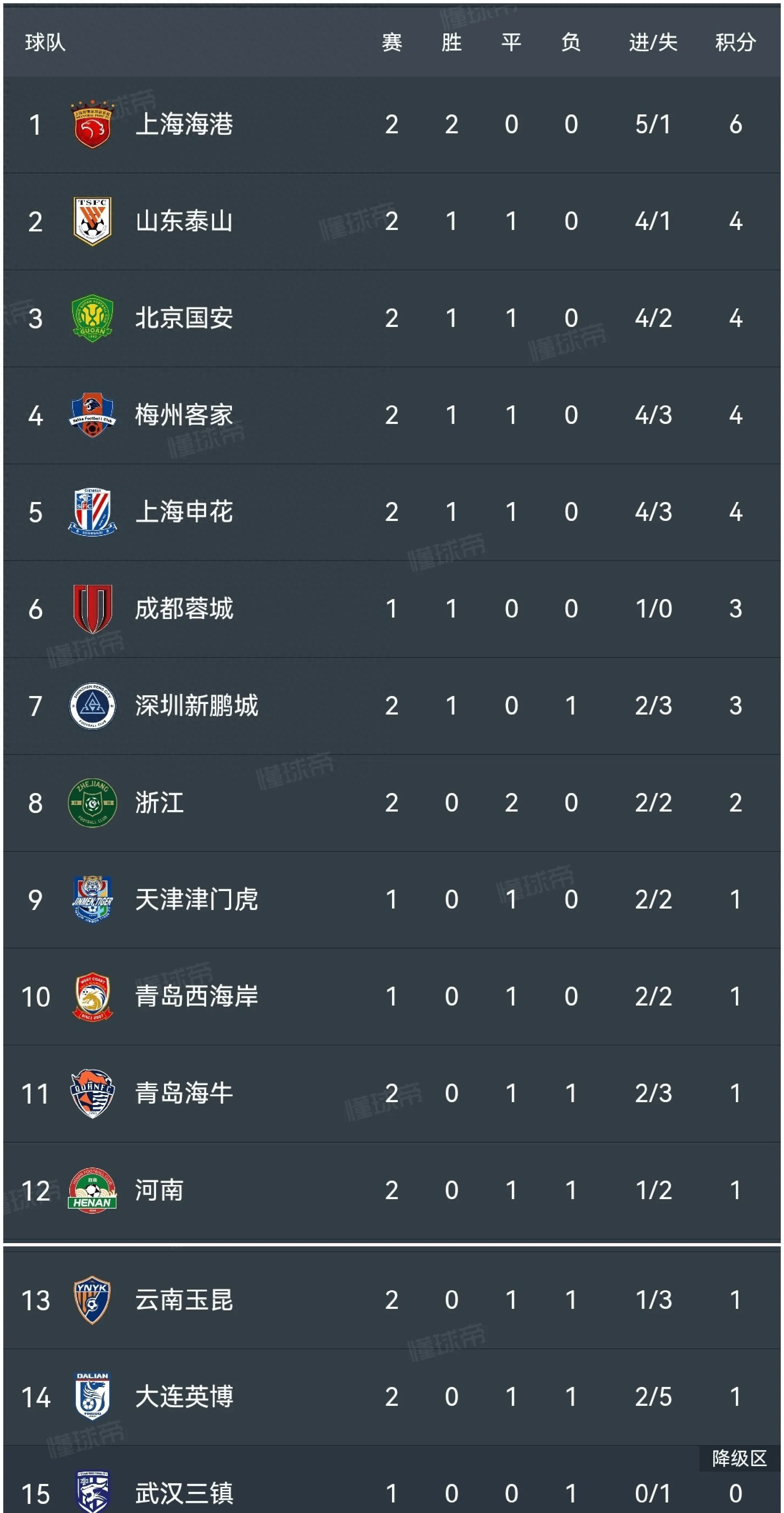 随着蓉城5-0大胜新鹏城，国安4-0，泰山3-1，中超最新积分榜出炉的简单介绍