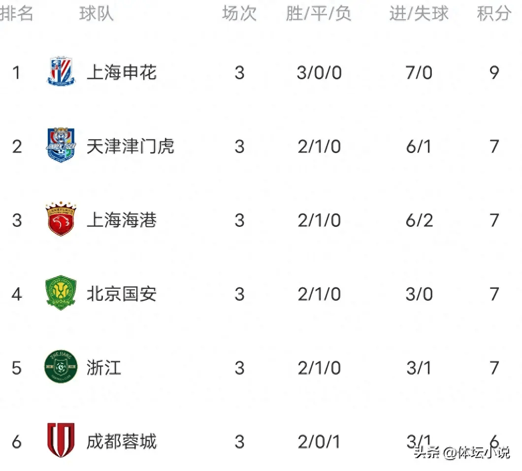 随着蓉城5-0大胜新鹏城，国安4-0，泰山3-1，中超最新积分榜出炉的简单介绍